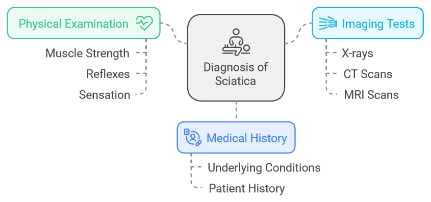 Diagnosis of Sciatica